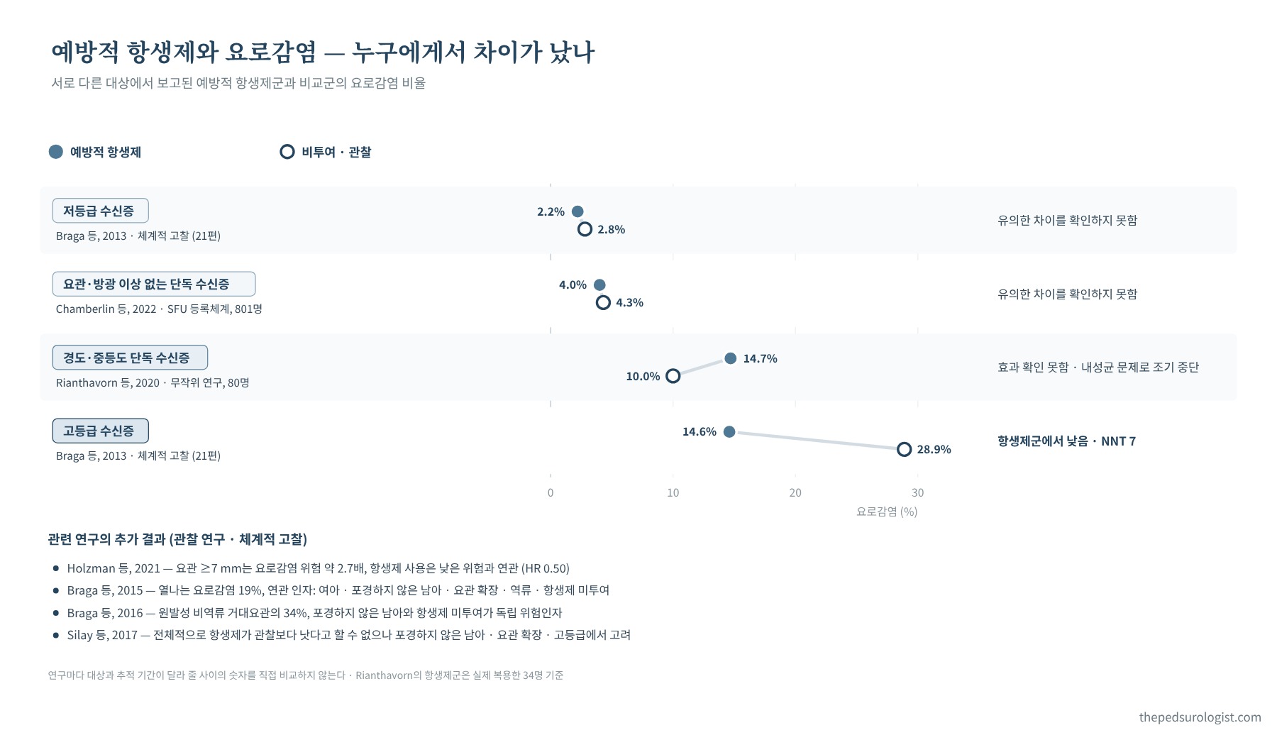 예방적 항생제군과 비투여군의 요로감염 비율을 연구별로 점으로 비교한 그림. Braga 2013 저등급 2.2% 대 2.8%, Chamberlin 2022 4.0% 대 4.3%, Rianthavorn 2020 14.7% 대 10.0%, Braga 2013 고등급 14.6% 대 28.9%. 아래에 Holzman 2021, Braga 2015, Braga 2016, Silay 2017의 연관성 결과를 정리