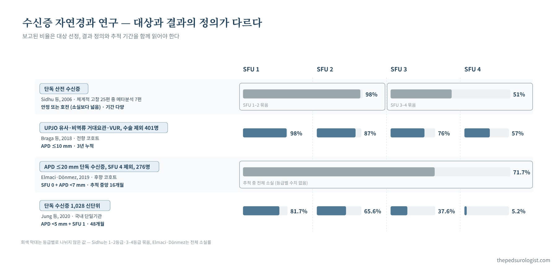 자연경과 연구 네 편의 대상, 결과 정의, 평가 시점과 SFU 등급별로 보고된 비율을 정리한 그림. Sidhu 2006 1–2등급 98%, 3–4등급 51%(안정 또는 호전), Braga 2018 98, 87, 76, 57%, Elmaci·Dönmez 2019 전체 71.7%, Jung 2020 81.7, 65.6, 37.6, 5.2%