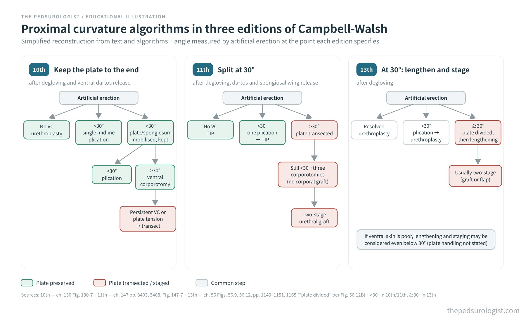 Proximal curvature algorithms of the Campbell-Walsh Urology 10th, 11th and 13th editions side by side, branching into no curvature, below 30° and above or at 30°, with plate-preserving and transection or staged steps colour-coded