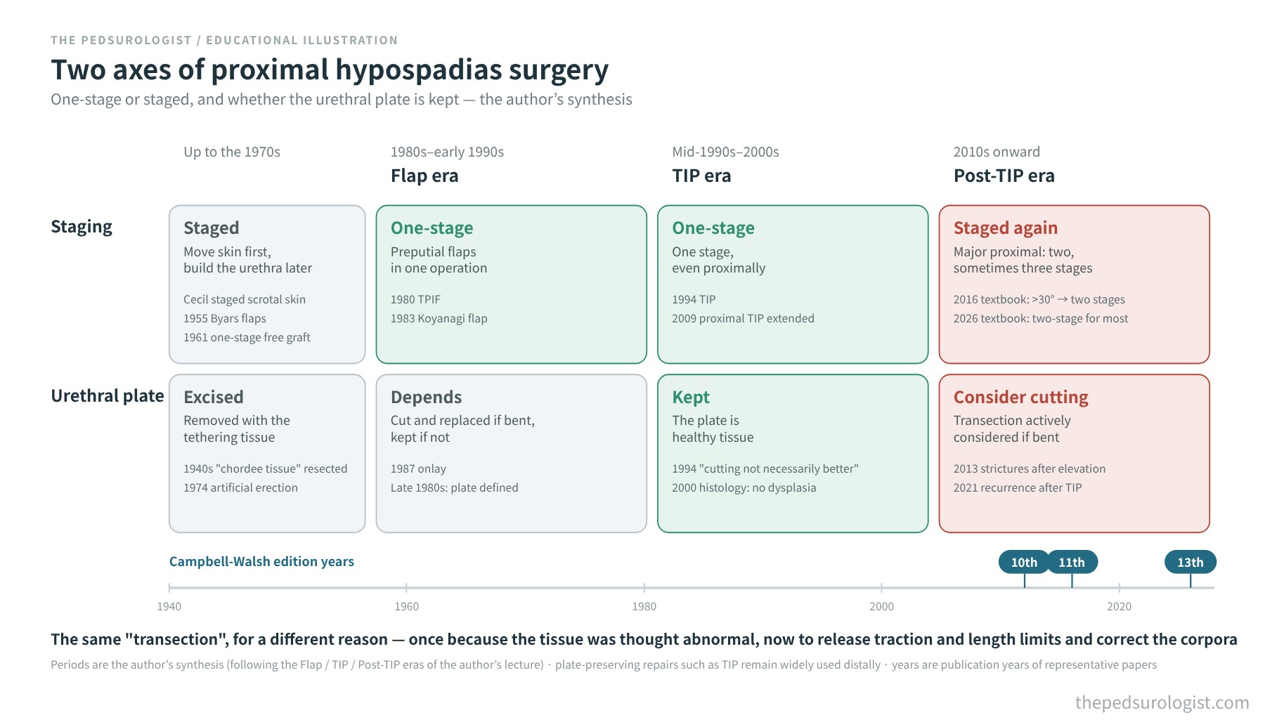 Proximal hypospadias surgery on two axes — one-stage versus staged, and handling of the urethral plate — across the period up to the 1970s, the flap era, the TIP era and the post-TIP era, with the Campbell-Walsh Urology 10th, 11th and 13th editions marked