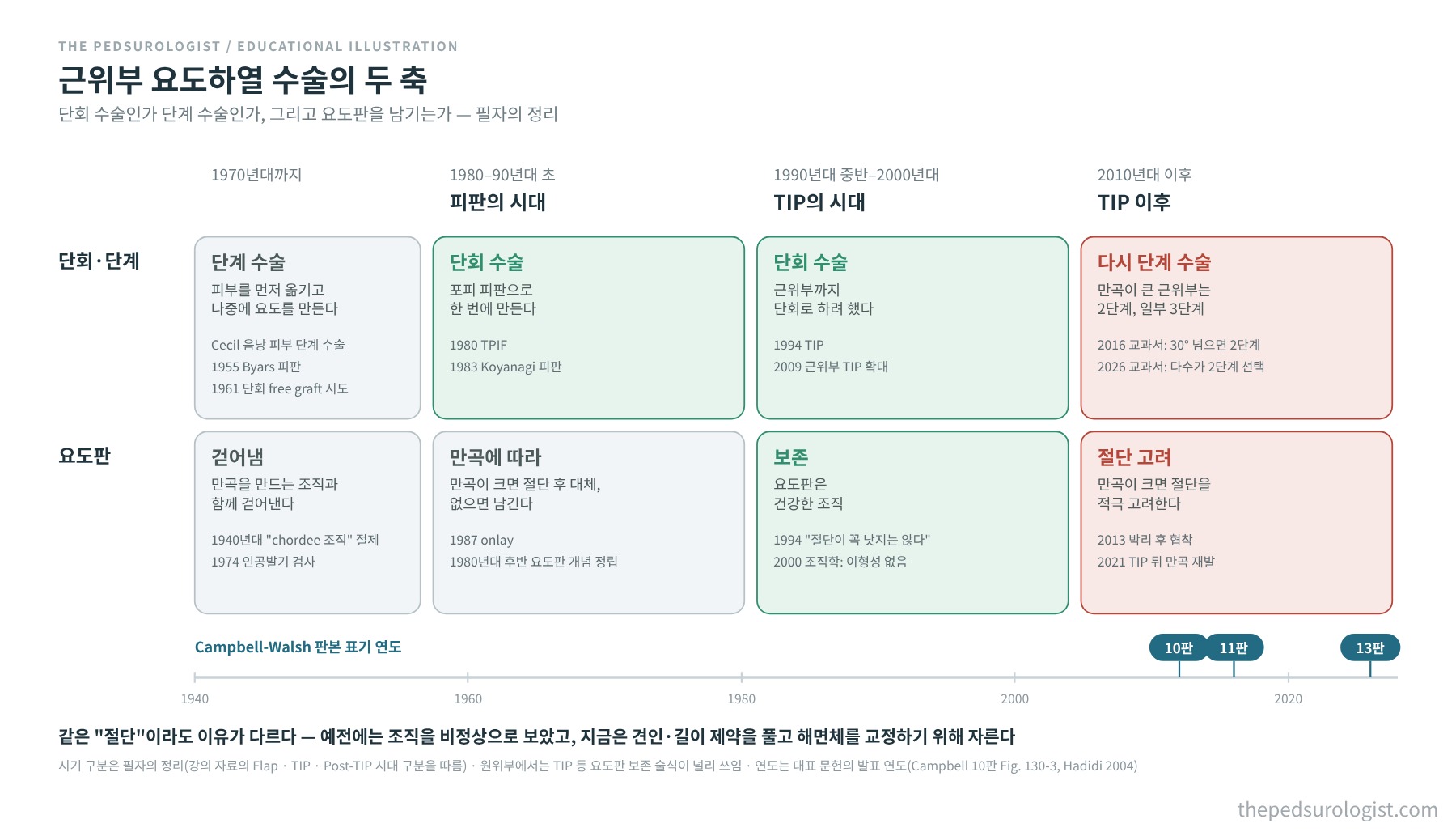 근위부 요도하열 수술을 단회·단계 수술과 요도판 처리의 두 축으로 나누어 1970년대까지, 피판의 시대, TIP의 시대, TIP 이후로 정리하고 Campbell-Walsh Urology 10·11·13판의 판본 연도를 함께 표시한 도식