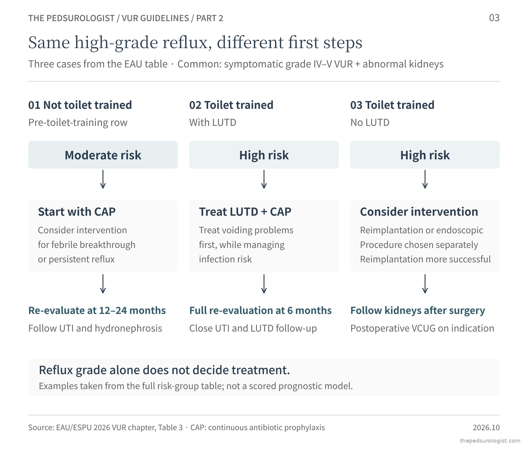 Three situations taken from the EAU/ESPU risk table. All share symptomatic grade IV–V reflux with abnormal kidneys. Before toilet training the child is moderate risk and starts CAP; after toilet training with LUTD the child is high risk and receives LUTD treatment with CAP; after toilet training without LUTD the child is high risk and intervention is considered