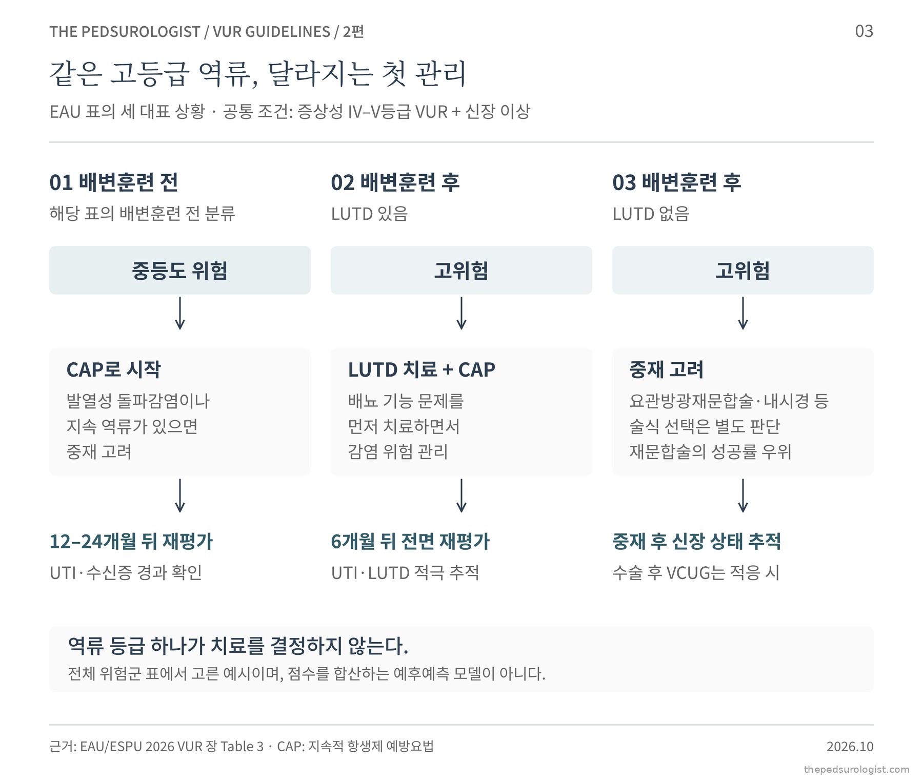 EAU/ESPU 위험군 표에서 고른 세 상황의 비교. 공통 조건은 증상성 IV–V등급 역류와 신장 이상이며, 배변훈련 전이면 중등도 위험으로 예방적 항생제, 배변훈련 뒤 LUTD가 있으면 고위험으로 LUTD 치료와 예방적 항생제, LUTD가 없으면 고위험으로 중재 고려로 갈린다