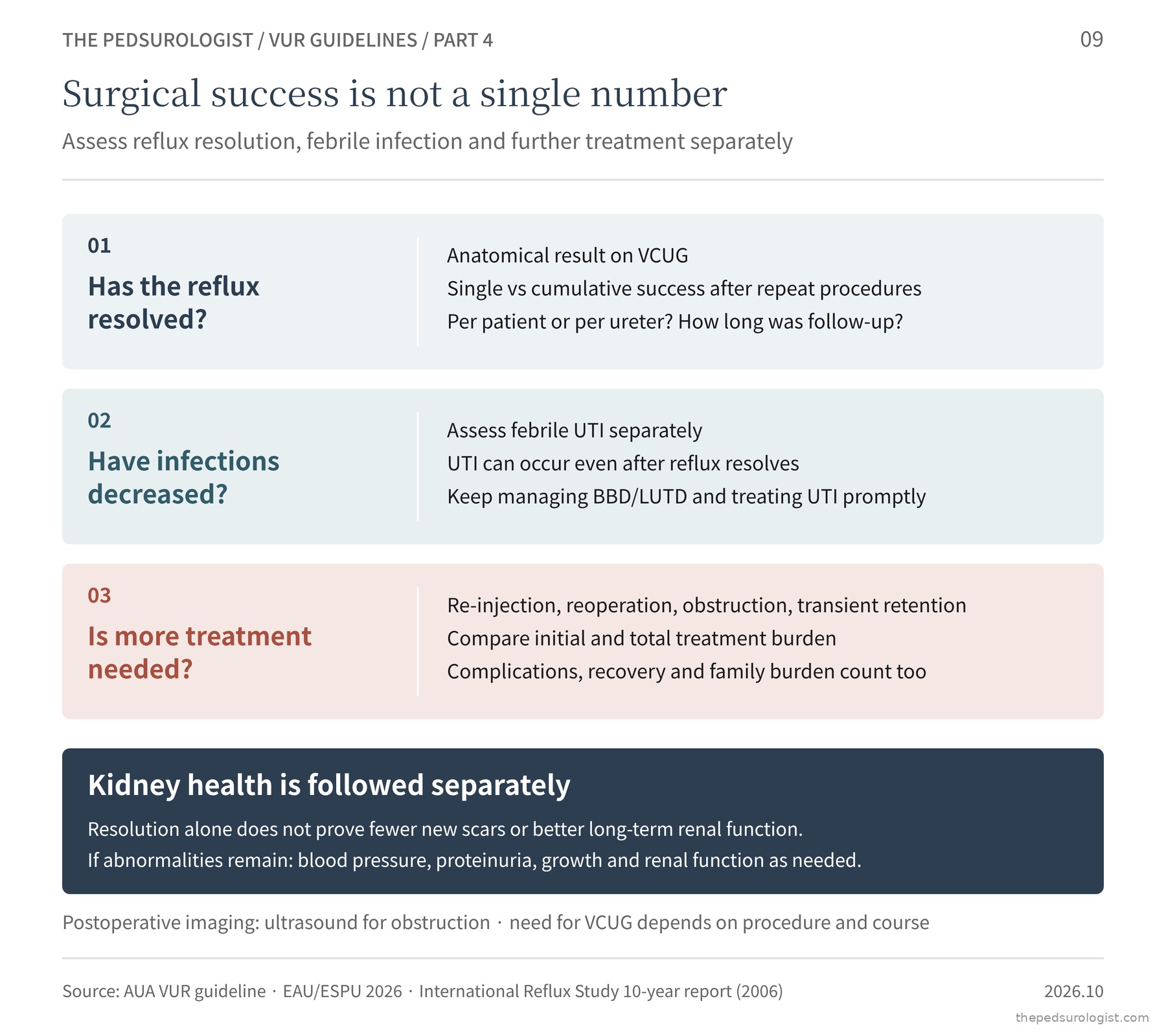 Diagram dividing surgical success into three questions. 01 Has the reflux resolved: confirmed on VCUG, distinguishing single from cumulative success, per patient from per ureter, and length of follow-up. 02 Have infections decreased: febrile UTI assessed separately, as UTI can occur after resolution. 03 Is more treatment needed: re-injection, reoperation, obstruction, transient retention and total treatment burden. Below, a box states that kidney health is followed separately, and a note that postoperative ultrasound assesses obstruction while the need for VCUG depends on the procedure and course