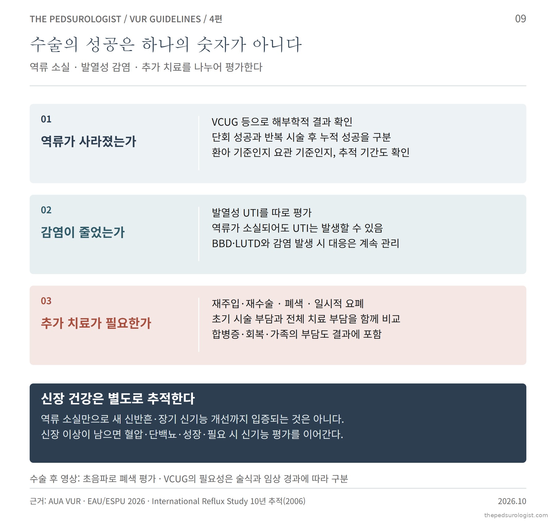 수술의 성공을 세 가지로 나눈 도식. 01 역류가 사라졌는가: VCUG로 확인하되 단회 성공과 누적 성공, 환아 기준과 요관 기준, 추적 기간을 구분. 02 감염이 줄었는가: 발열성 UTI를 따로 평가하고 역류가 사라져도 UTI는 생길 수 있음. 03 추가 치료가 필요한가: 재주입·재수술·폐색·일시적 요폐와 전체 치료 부담. 아래에 신장 건강은 별도로 추적한다는 상자와, 수술 후 영상은 초음파로 폐색을 평가하고 VCUG의 필요성은 술식과 경과에 따라 구분한다는 주석