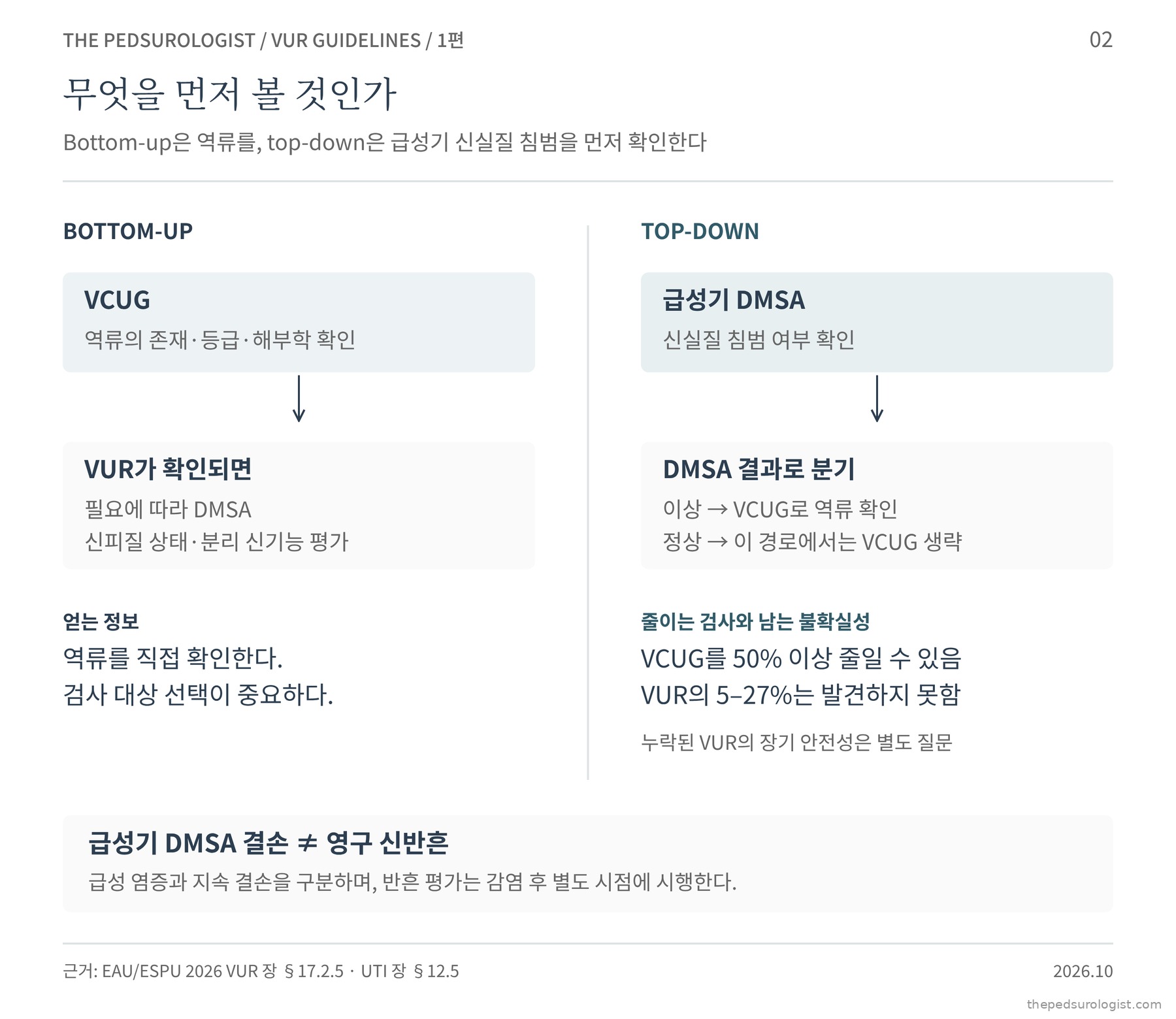Bottom-up과 top-down 두 경로의 비교. 왼쪽 bottom-up은 VCUG로 역류를 먼저 확인하고 필요 시 DMSA를, 오른쪽 top-down은 급성기 DMSA로 신실질 침범을 먼저 보고 이상이 있을 때만 VCUG를 한다. 아래에 급성기 DMSA 결손은 영구 신반흔이 아니라는 설명이 있다