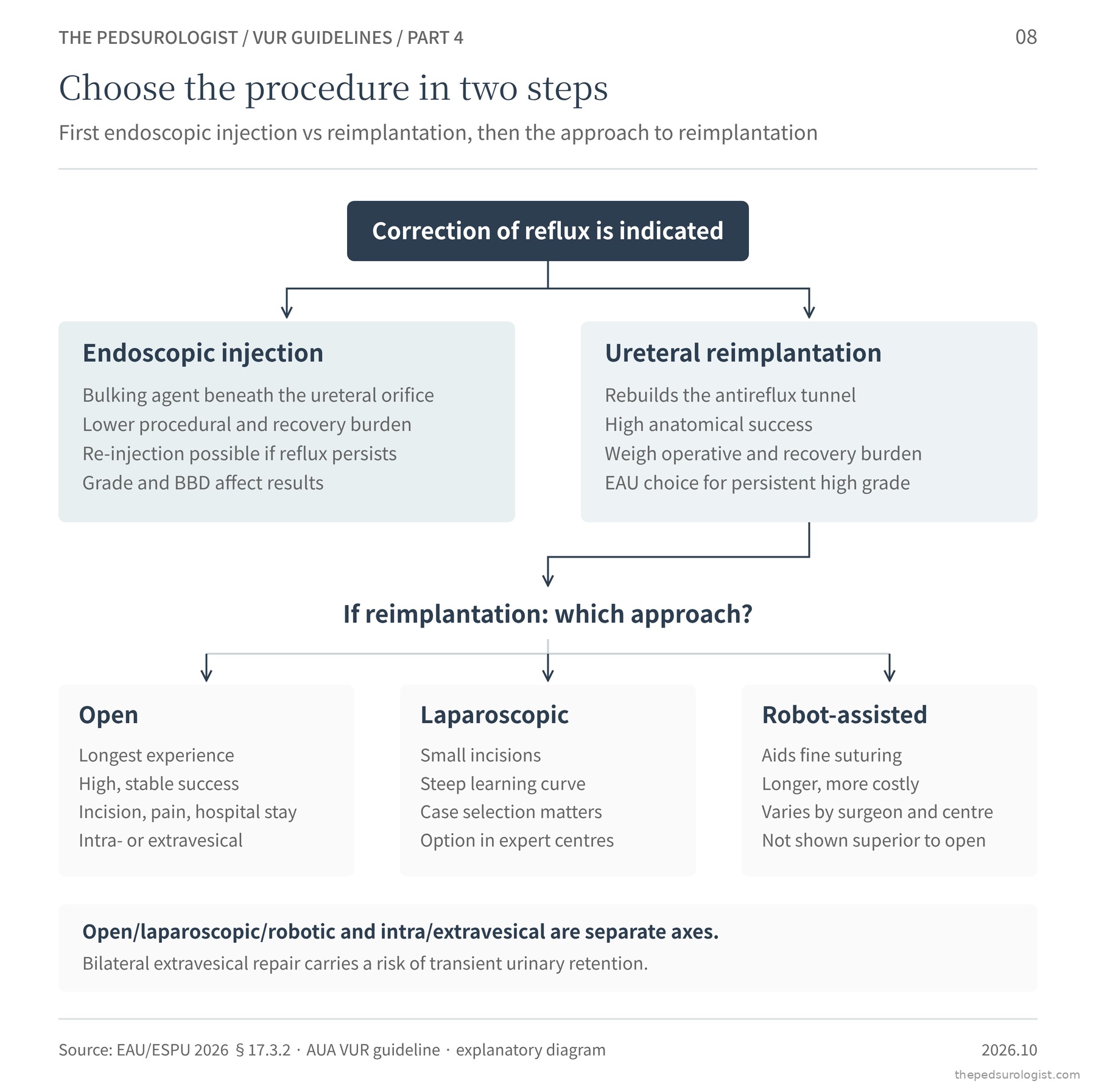 Flow chart dividing the choice of procedure into two steps. From 'correction of reflux is indicated' the path splits into endoscopic injection and ureteral reimplantation; if reimplantation is chosen, the approach is chosen among open, laparoscopic and robot-assisted. Open is described by long experience and high, stable success; laparoscopic by small incisions and a learning curve; robot-assisted by fine suturing, cost, variation by centre and no demonstrated superiority over open. A note states that open/laparoscopic/robotic and intra/extravesical are separate axes
