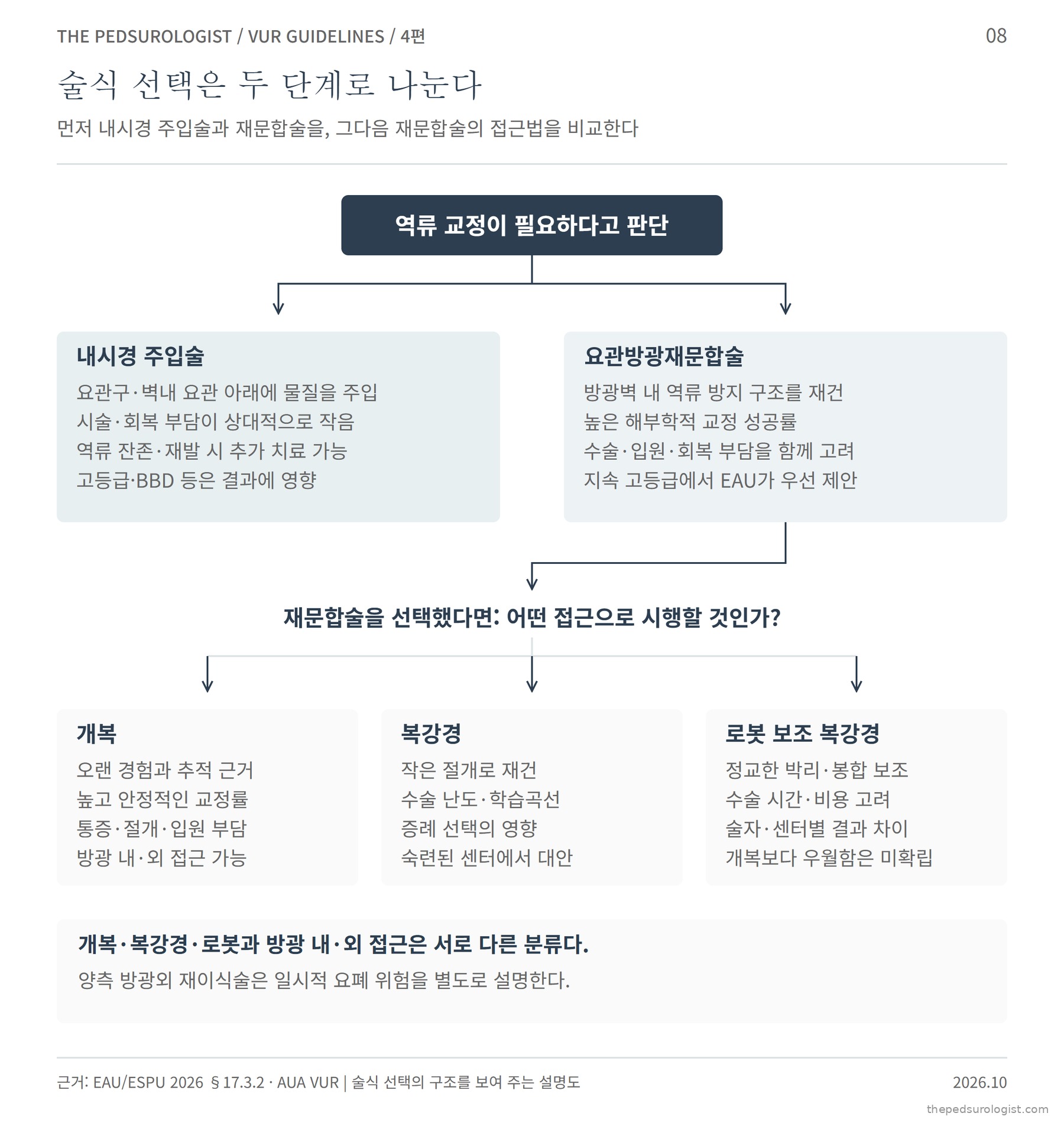 술식 선택을 두 단계로 나눈 흐름도. '역류 교정이 필요하다고 판단'에서 내시경 주입술과 요관방광재문합술로 갈라지고, 재문합술을 선택했다면 개복·복강경·로봇 보조 복강경 가운데 접근을 고른다. 개복은 오랜 경험과 높고 안정적인 교정률, 복강경은 작은 절개와 학습곡선, 로봇은 정교한 조작과 비용·센터별 결과 차이를 적었고, 개복보다 우월함은 미확립이라고 표시했다. 아래에 개복·복강경·로봇과 방광 내·외 접근은 서로 다른 분류라는 주석이 있다